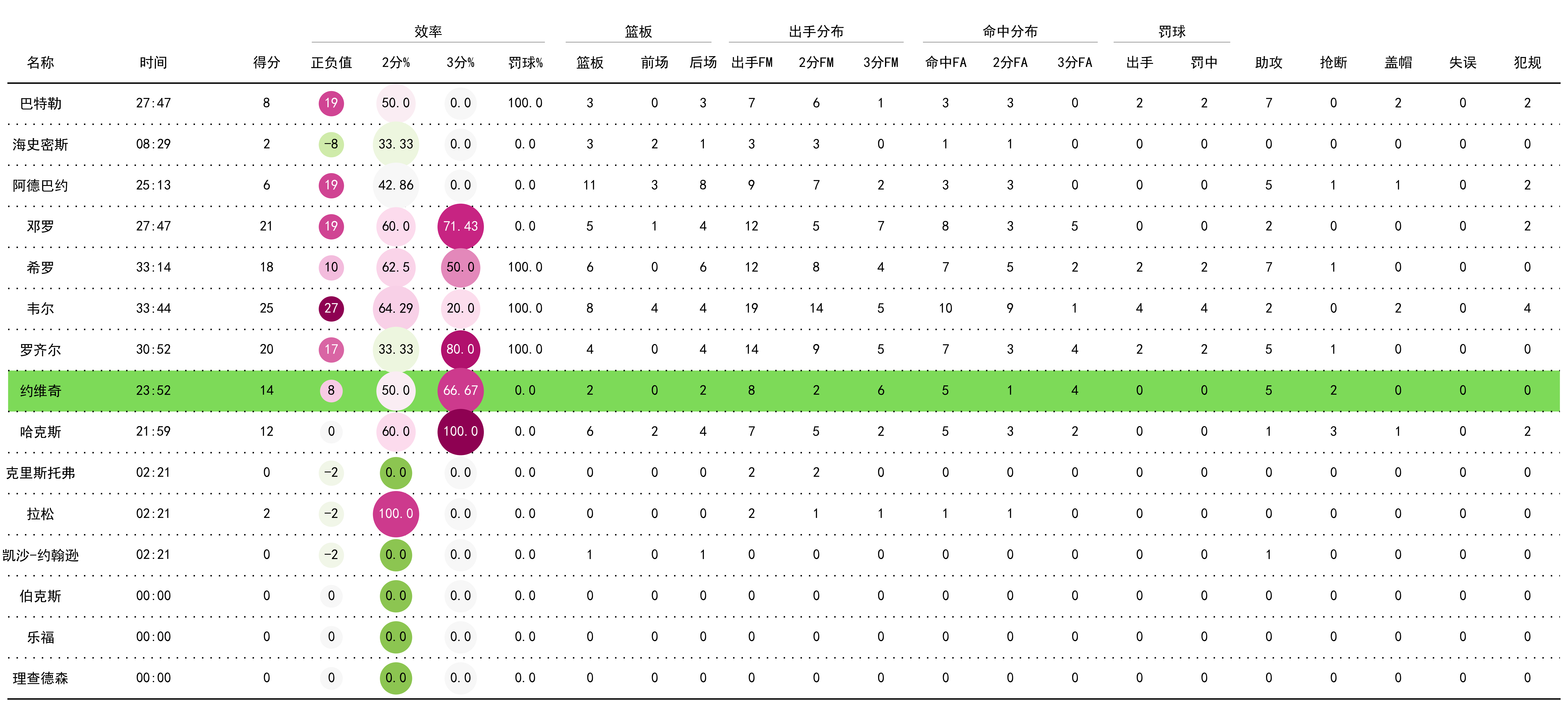关于比赛总结：投篮命中率北京46%，上海44%，细节成就胜负！的信息